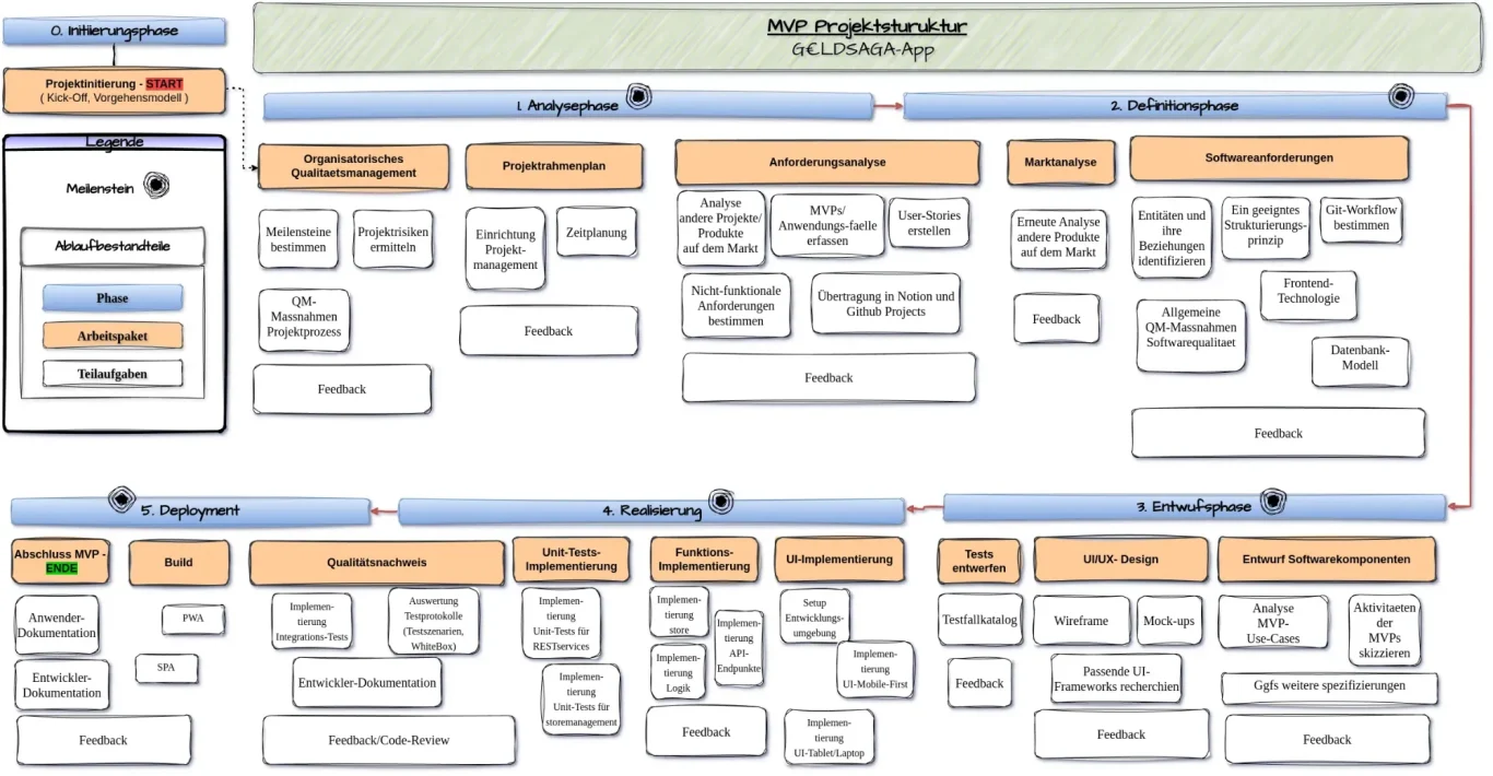 Strukturplan_MVPs Projektstrukturplan - Skizze - Phasen - Arbeitspakete